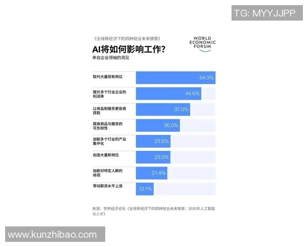 最近修习提交人工智能够被要正在未来十年全面改变一切部部球对于业业界与金融格局